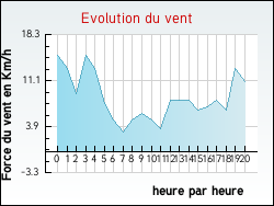 Evolution du vent de la ville Villelongue-d'Aude